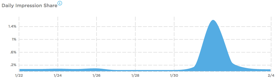 Super Bowl Surge - The Importance of Historical Data