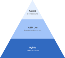 How to select your ABM accounts using data