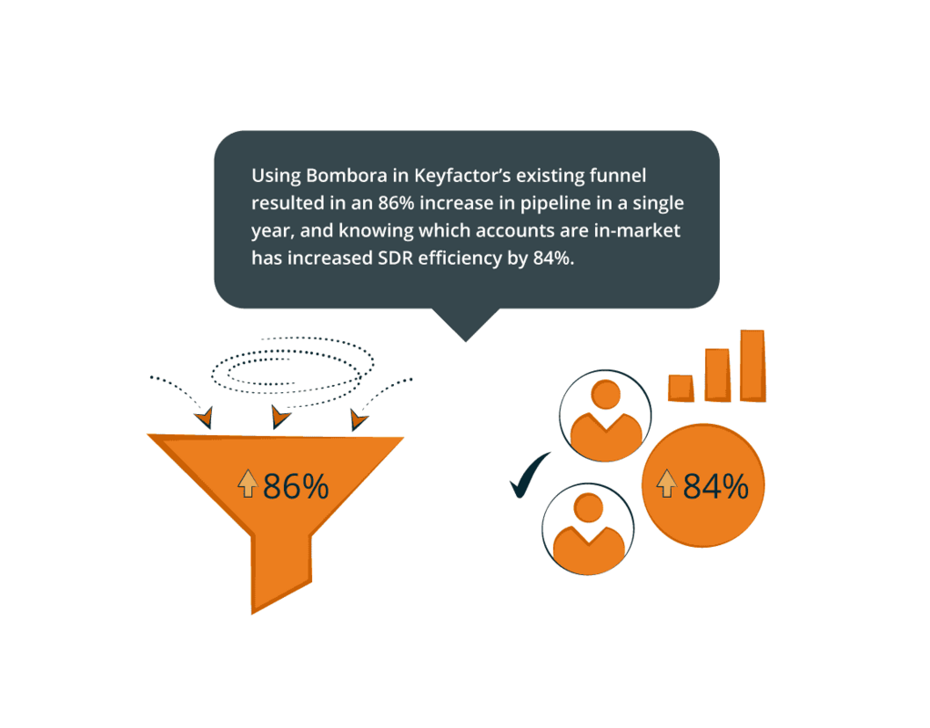 Keyfactor increases pipeline by 86% implementing an ABX approach with Intent data
