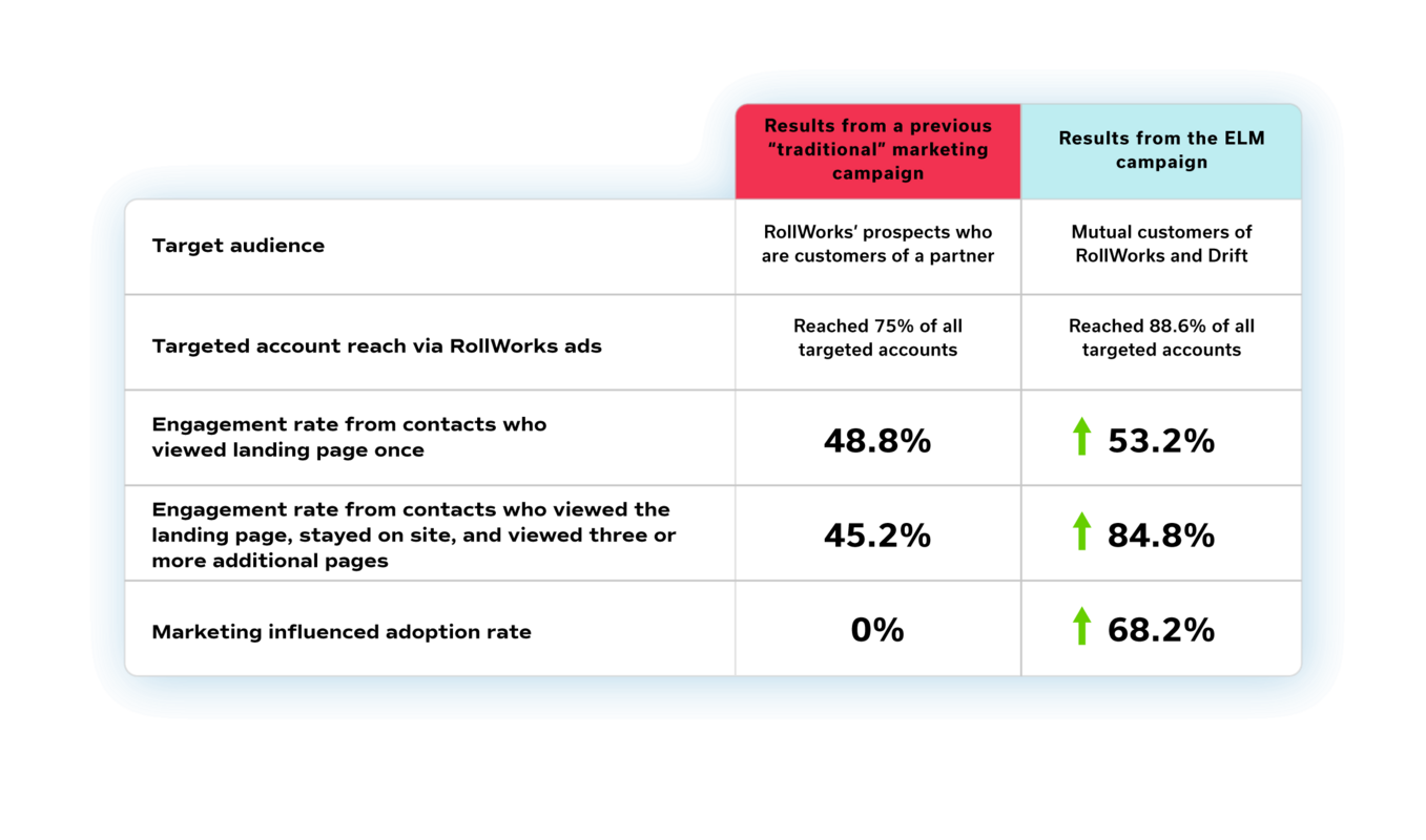 How Ecosystem-Led Marketing Drives 60% Higher Engagement and Integration Adoption | Crossbeam Case Study