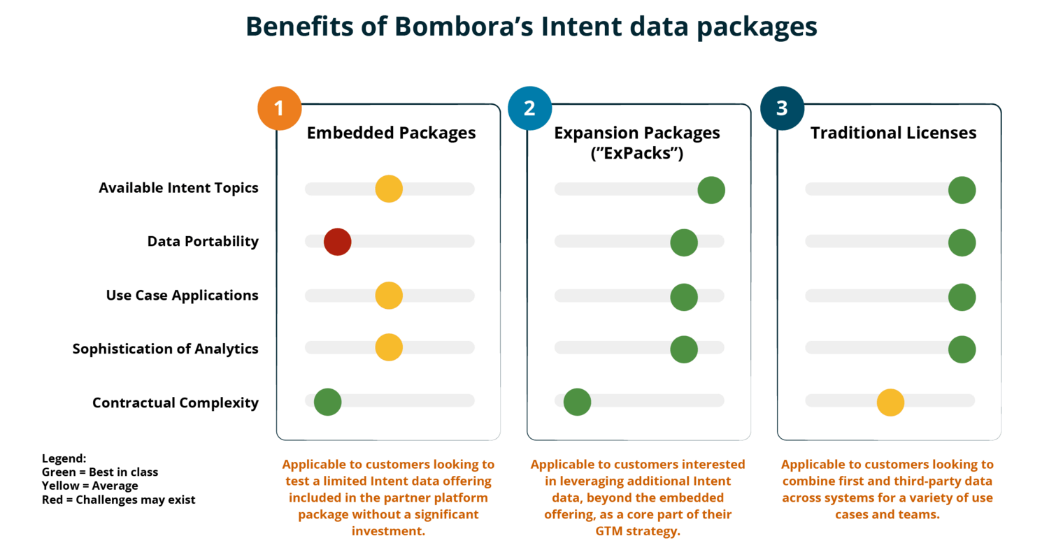 Empowering sales and marketing intelligence with Bombora Expansion Packages