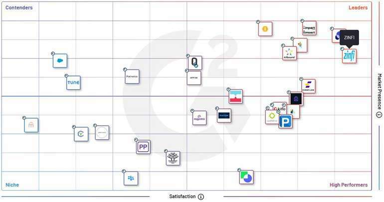 ZINFI's Leadership Position In G2 Crowd's Partner Management Software Category