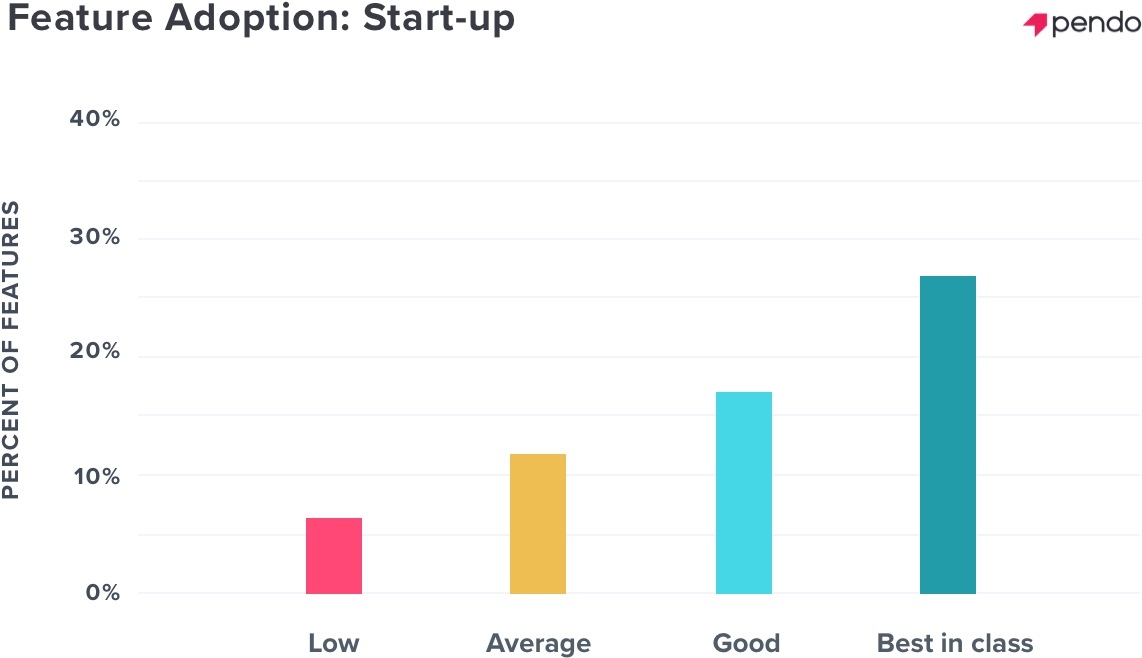Beware the startup: Why enterprises need to benchmark their products against newer competitors - Pendo Blog