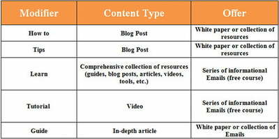 Informational Keywords & the Buying Cycle: Targeting Early-Stage Keywords via SEO