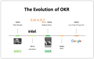 OKR: The Ultimate Guide with Expert Interview and Template for Download