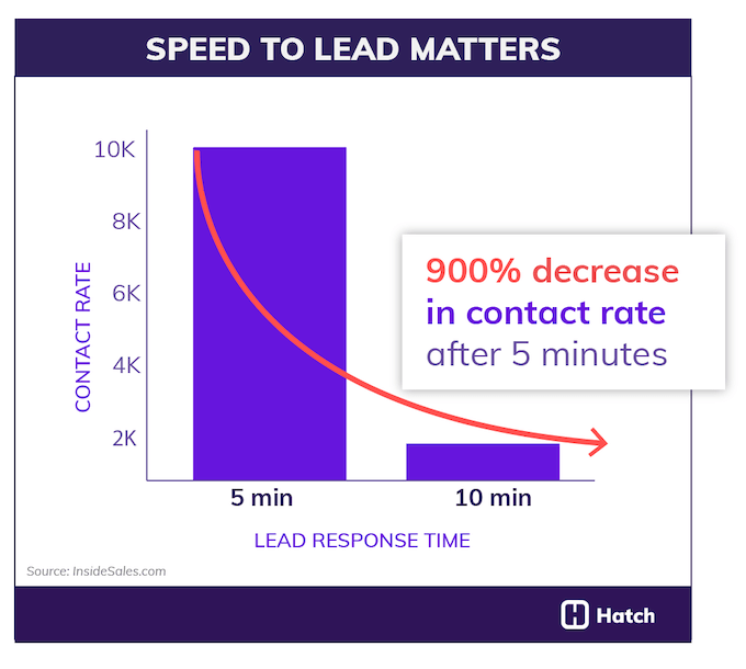 10 Ways to Increase Your Speed to Lead (& Why)