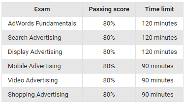 How to Pass the AdWords Certification Exam