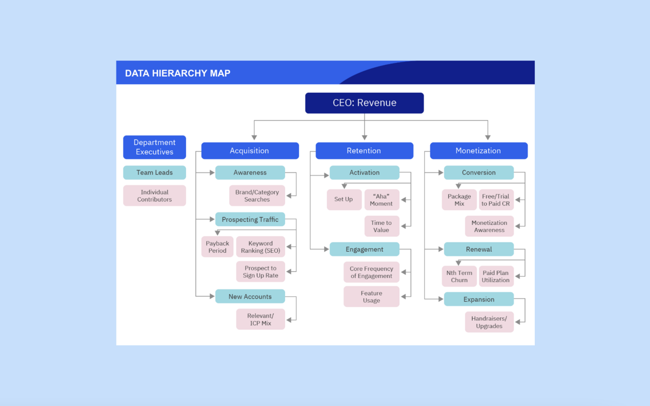 Your Organization Needs a Data Hierarchy Map-Here's Why - Elena Verna