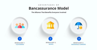 Advantages of Bancassurance for Customers, Banks & Insurance Carriers