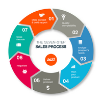 The 7 step sales process to help you close more deals