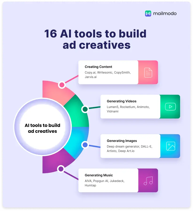 How and Why You Should Build an AI Advertising Strategy