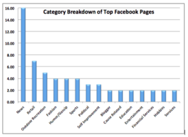12 Facebook Success Factors Based on Real Data