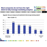 New Research: Most Companies Do Not Have the Talent to Leverage Marketing Analytics