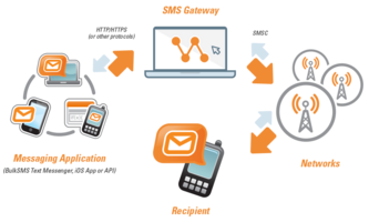 What is bulk SMS messaging?