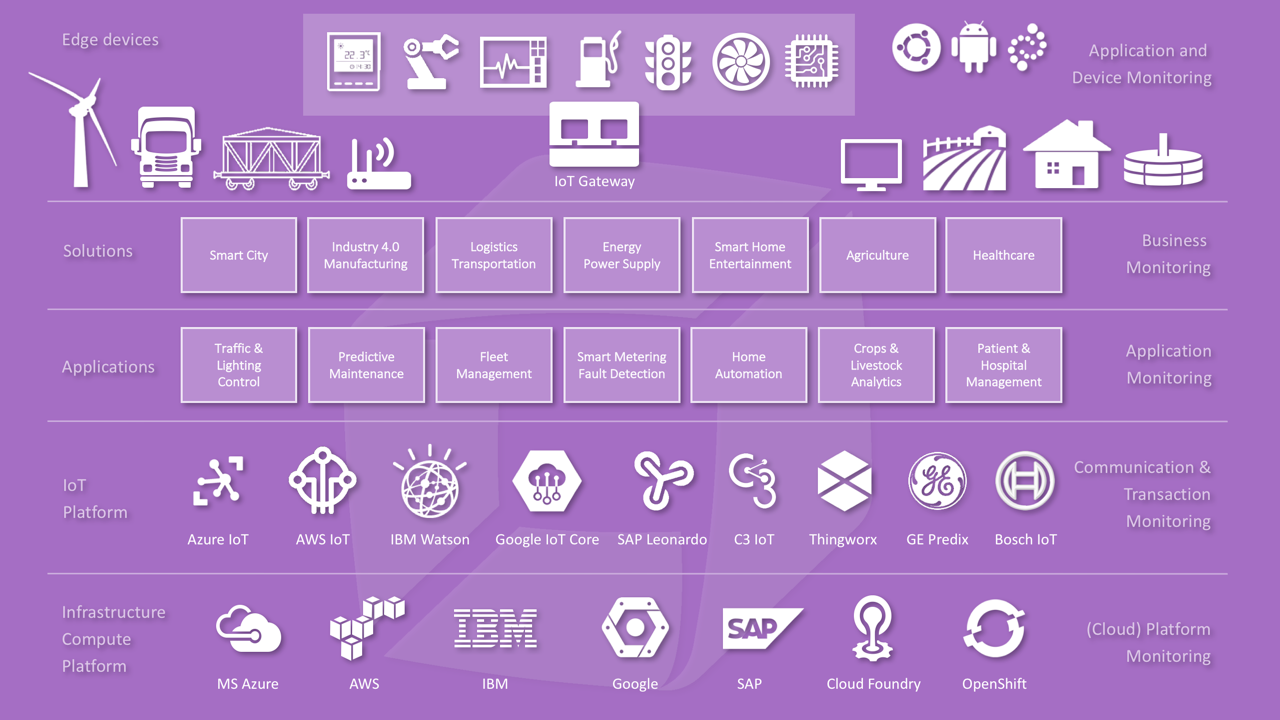IoT shifts from the cloud to the edge. Dynatrace sees it all.