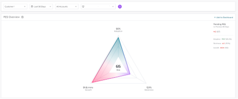 How IHS Markit uses Product Engagement Score to make more outcomes-based product decisions | Pendo.io