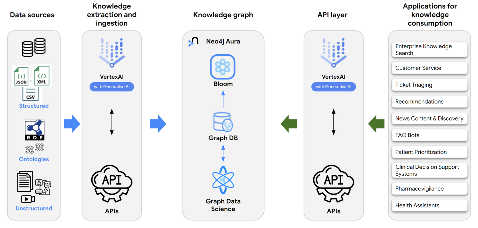 Build intelligent applications with Neo4j Knowledge Graphs and Google Cloud generative AI
