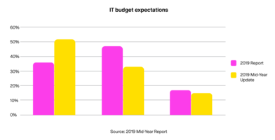 Mid-year channel update: spending rises while IoT lags