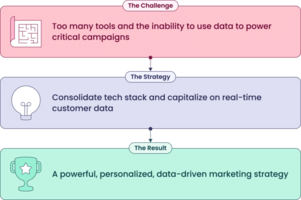 How WIN Reality enhanced their marketing strategy by centralizing customer engagement