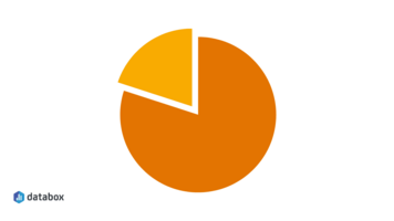 New vs. Returning Visitors: What's the Right Balance & Does It Even Matter? | Databox Blog