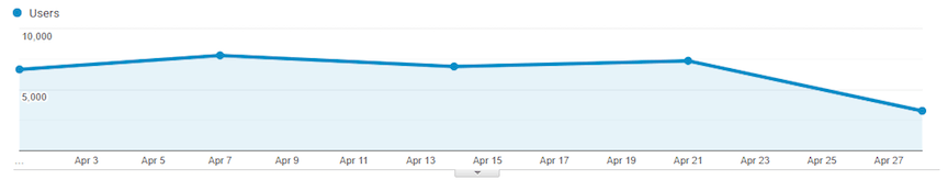 What Happens When You Stop SEO?
