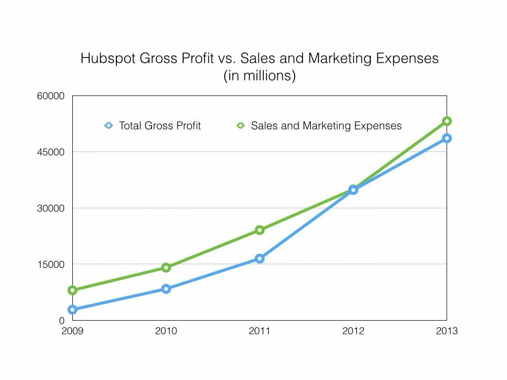Is Inbound Marketing Actually Profitable or Just a Slogan