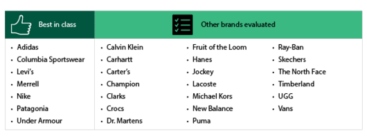 Forrester's Digital Go-To-Market Review: Apparel And Shoe Brands