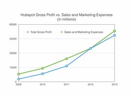 Is Inbound Marketing Actually Profitable or Just a Slogan