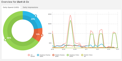 Brand of the Week: Bark & Co.