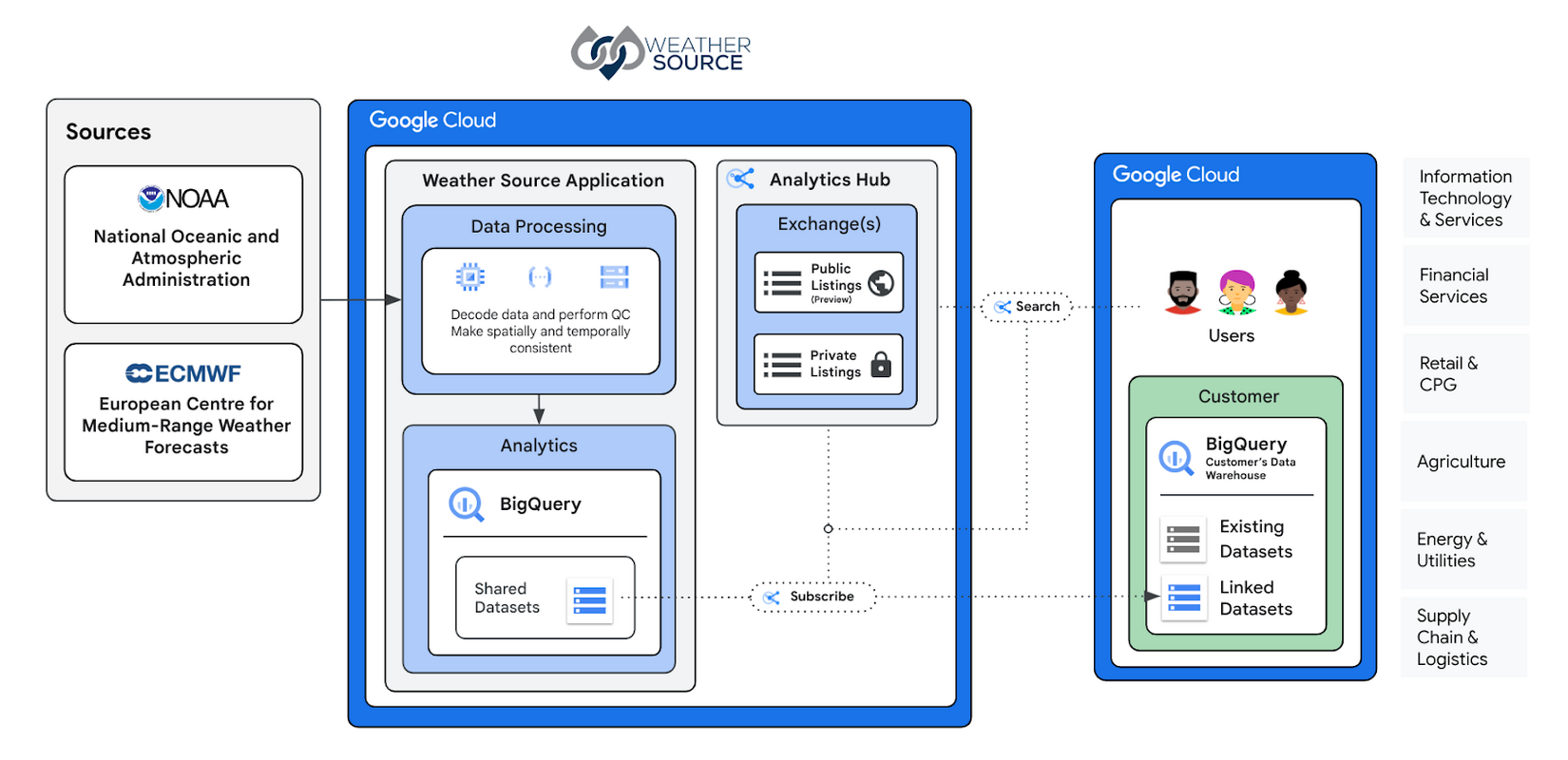 Predicting and mitigating weather risk to your business with BigQuery and Weather Source
