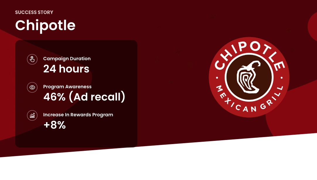 Chipotle Case Study