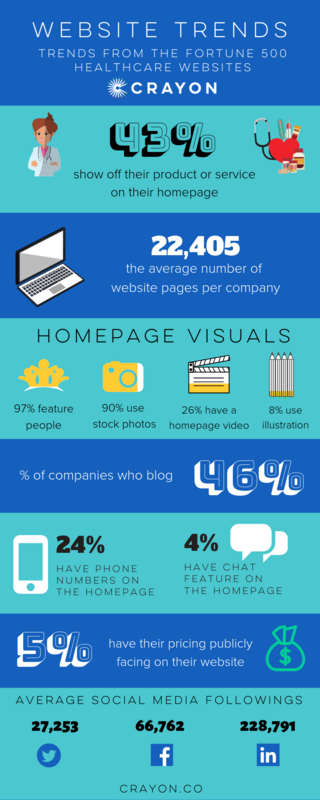 We Analyzed the Top Healthcare Company Websites from the Fortune 500 List - Here's What We Discovered