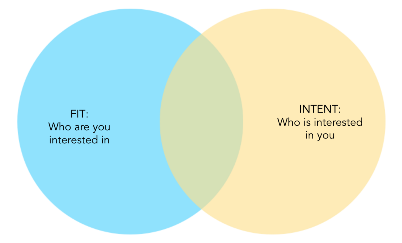 Find more of your best prospects with intent data