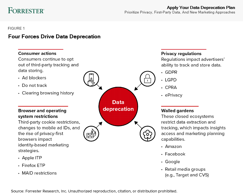 Three Personalization Mantras To Help You Survive A Data Deprecation World