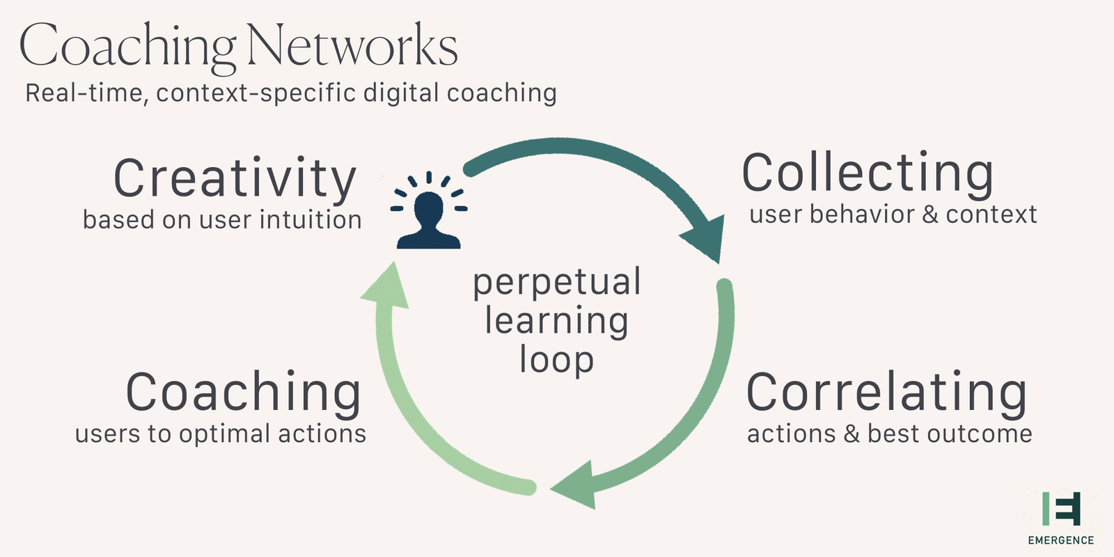 We believe Coaching Networks will drive the creation of the next generation of iconic enterprise software companies.