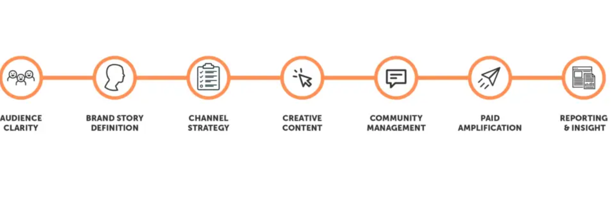 Six Social Media Discovery Questions  We Ask Every Potential Client