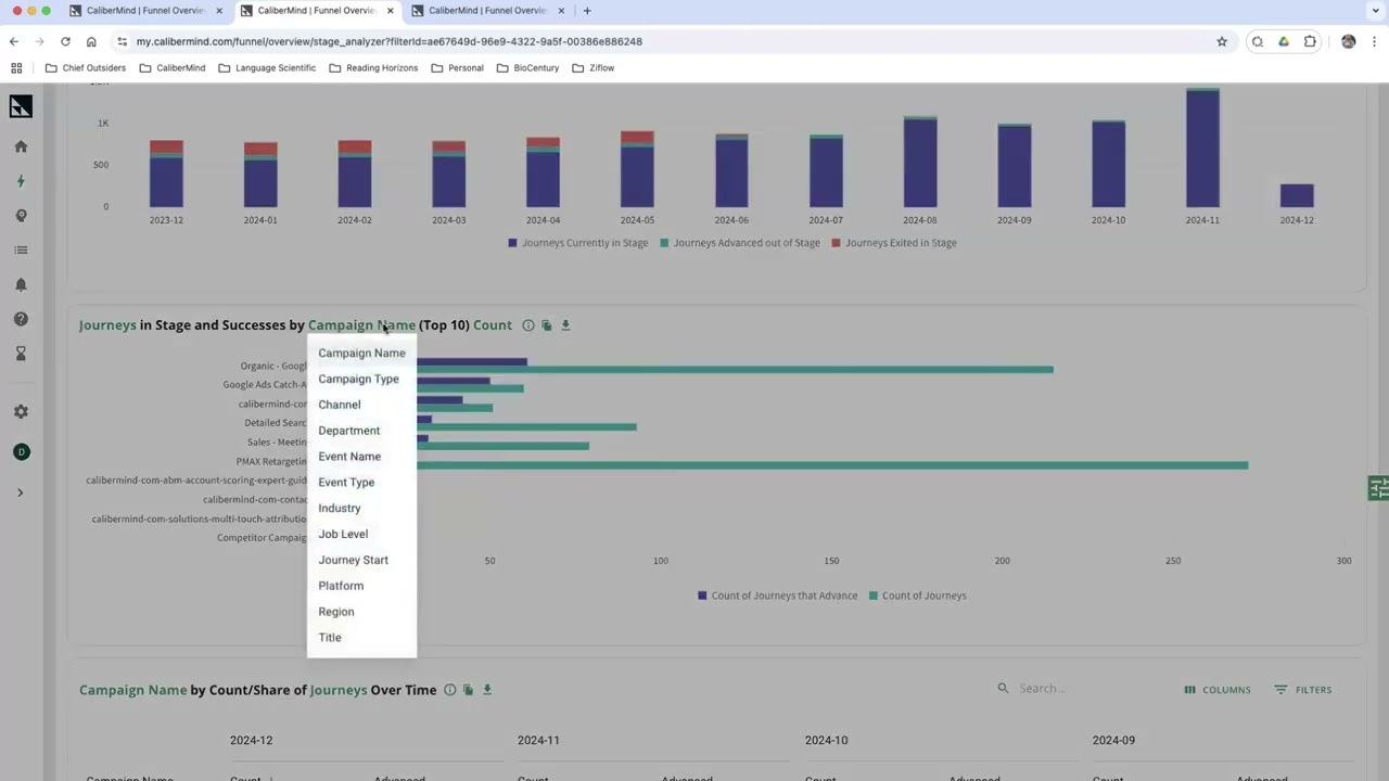 How can I improve conversion rates at each funnel stage?
