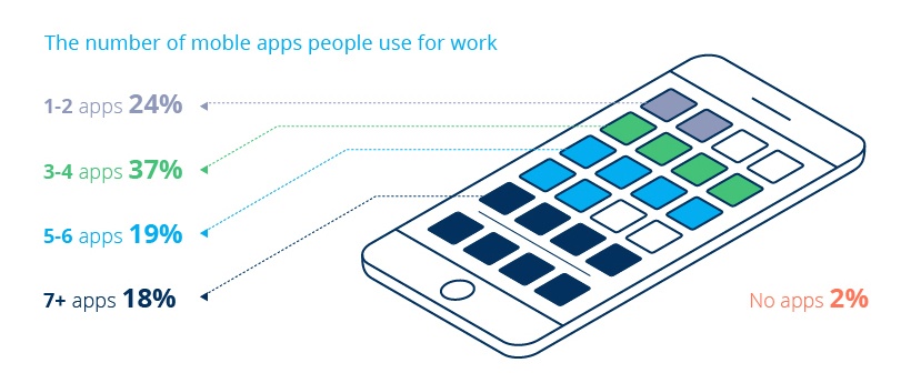 Is Your Mobile Making You More Productive? (Infographic)