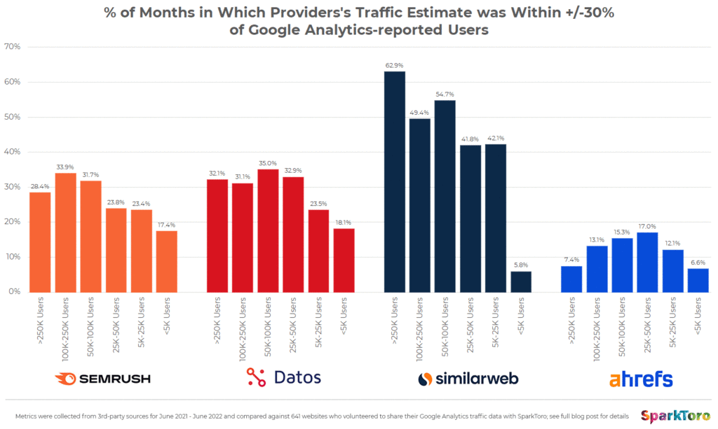 Which 3rd-Party Traffic Estimate Best Matches Google Analytics?