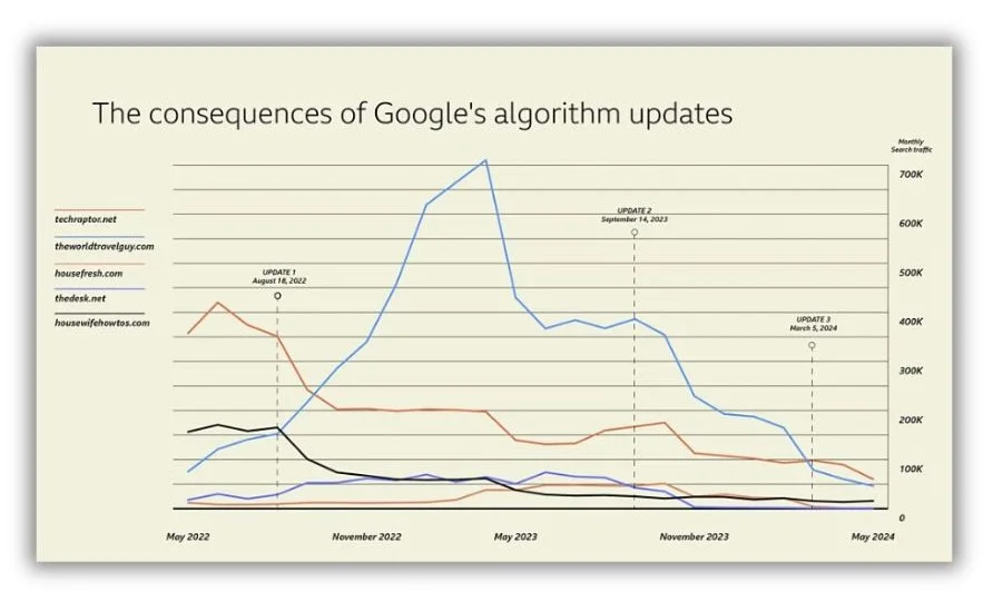 How 6 Marketing Pros Drive Traffic (NOT from Google!)