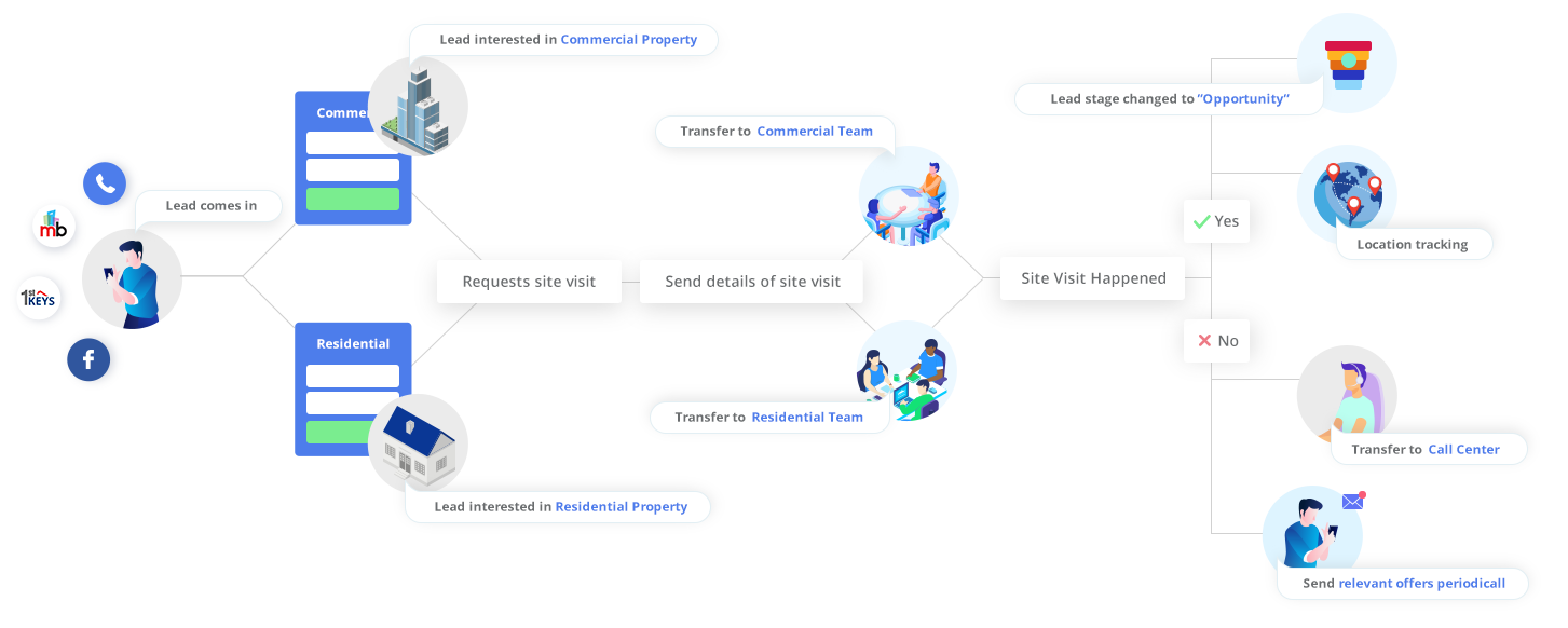 How Rohan Builders Increased Property Sales by 54%