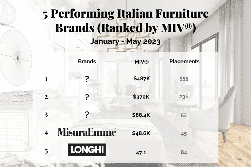 5 Performing Italian Furniture Brands Ranking by MIV® (January-May 2023)
