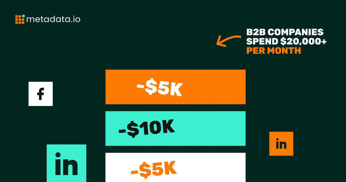 Why Digital Marketing Works Best for B2B Companies Spending $20,000+ Per Month on Paid Media