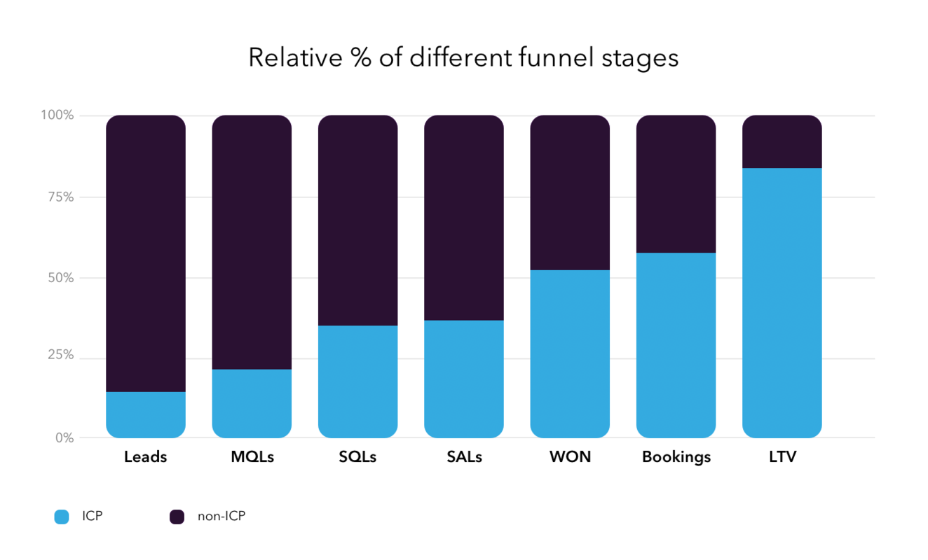 Searching for healthier revenue - the process behind Clearbit's new ideal customer profile