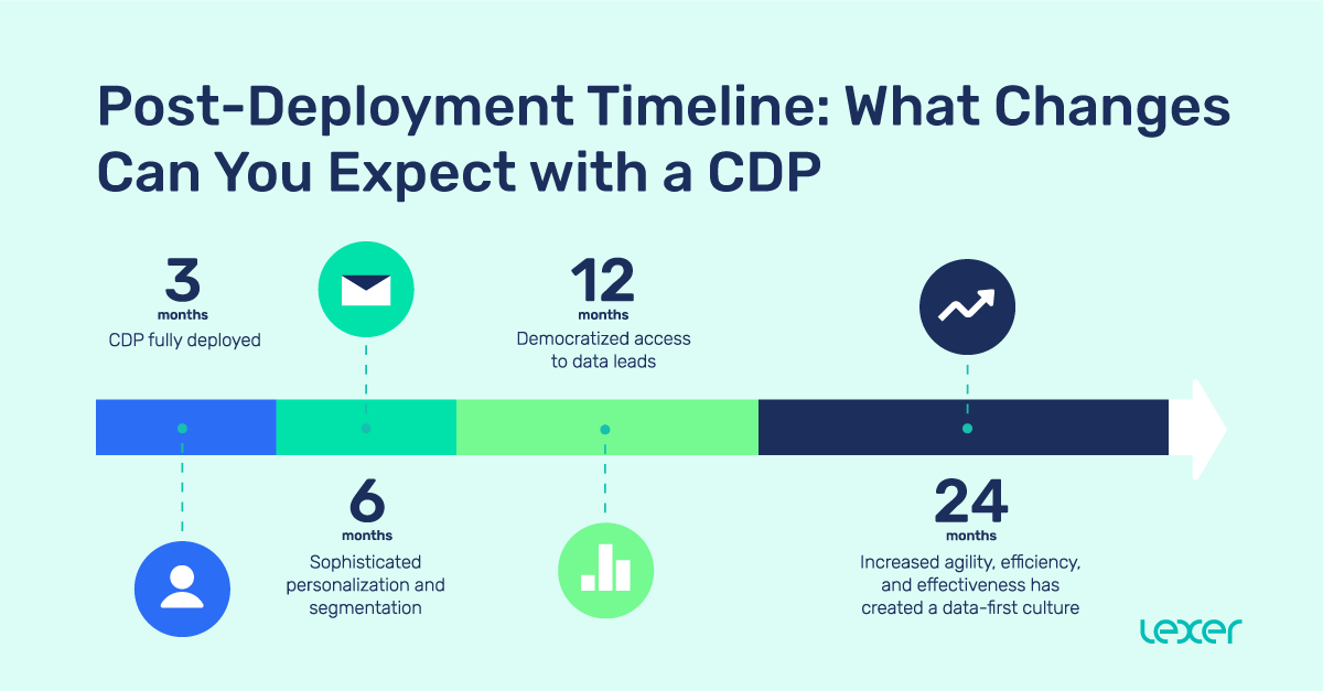 Post-Deployment Timeline: What Changes Can You Expect with a CDP?