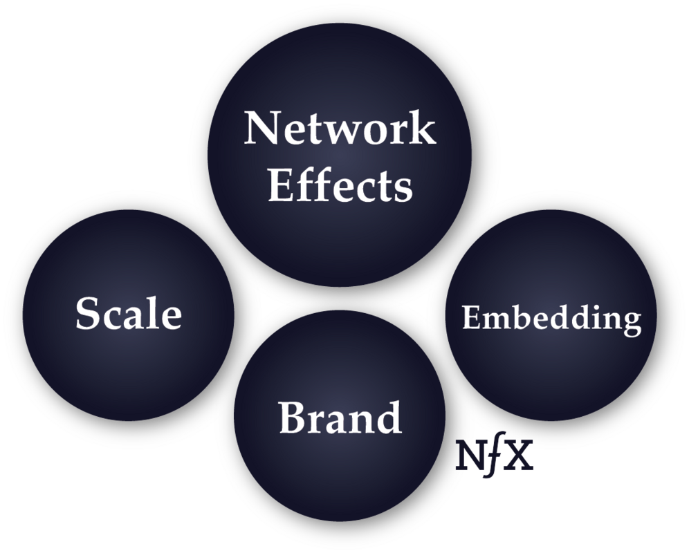 Defensibility Adds the Most Value for Founders