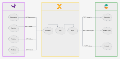 Announcing The Vaimo PIM Connector for Akeneo and commercetools