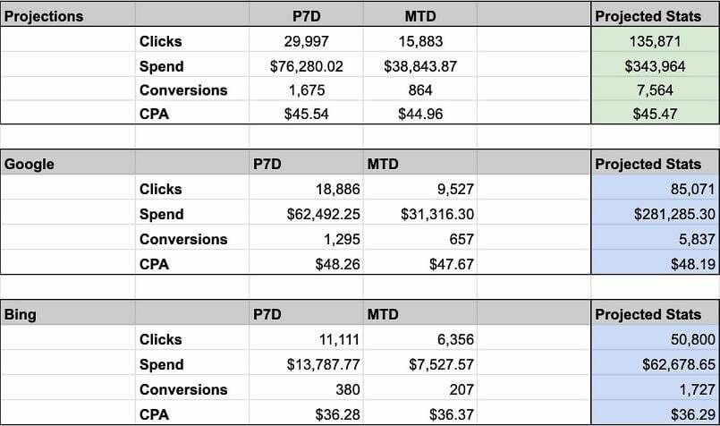 5 Pro Tips for Better PPC Budgeting