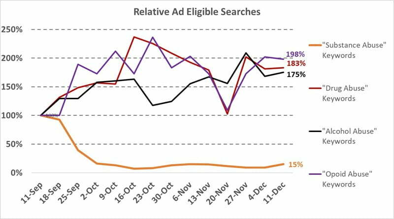 What Rehab & Addiction Facilities Need to Know About Recent Google Policy Changes [Data]