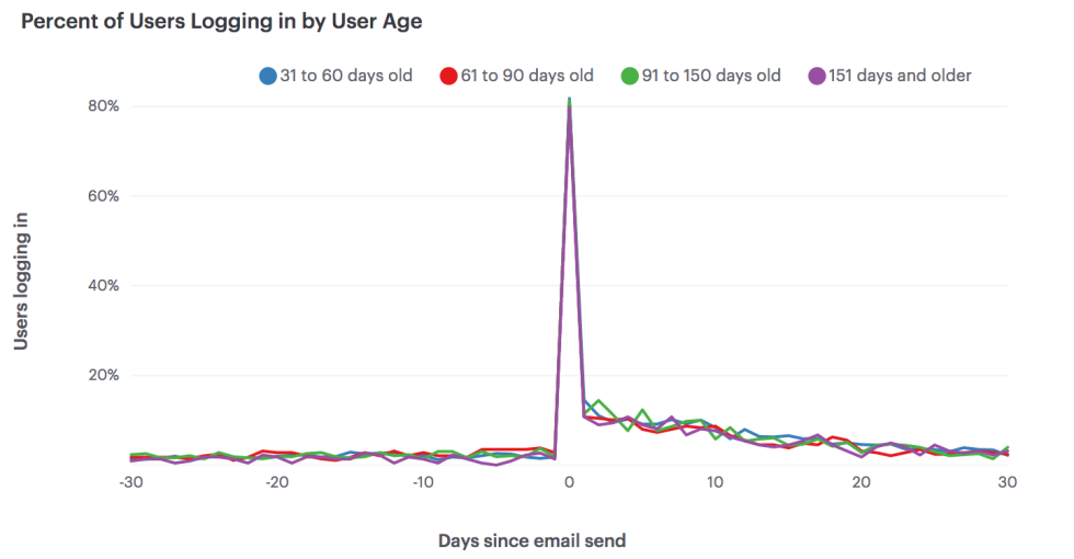 Beyond Clicks and Opens: Measuring the Impact of Engagement Campaigns